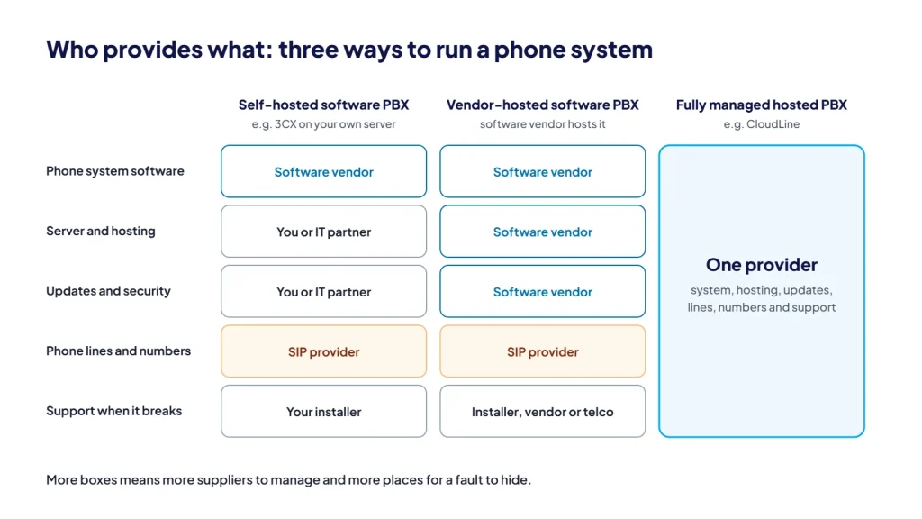 Diagram comparing who provides the software, hosting, updates, phone lines and support for a self-hosted software PBX such as 3CX, a vendor-hosted software PBX and a fully managed hosted PBX