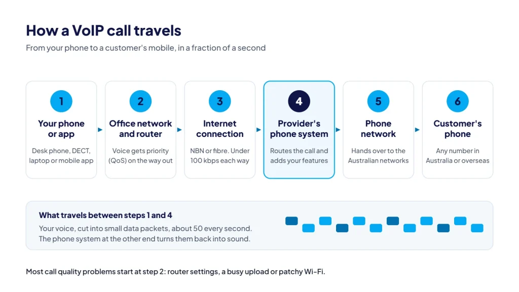 Diagram of how a VoIP call travels: your phone, office network and router, internet connection, the provider's phone system, the phone network, then the customer's phone