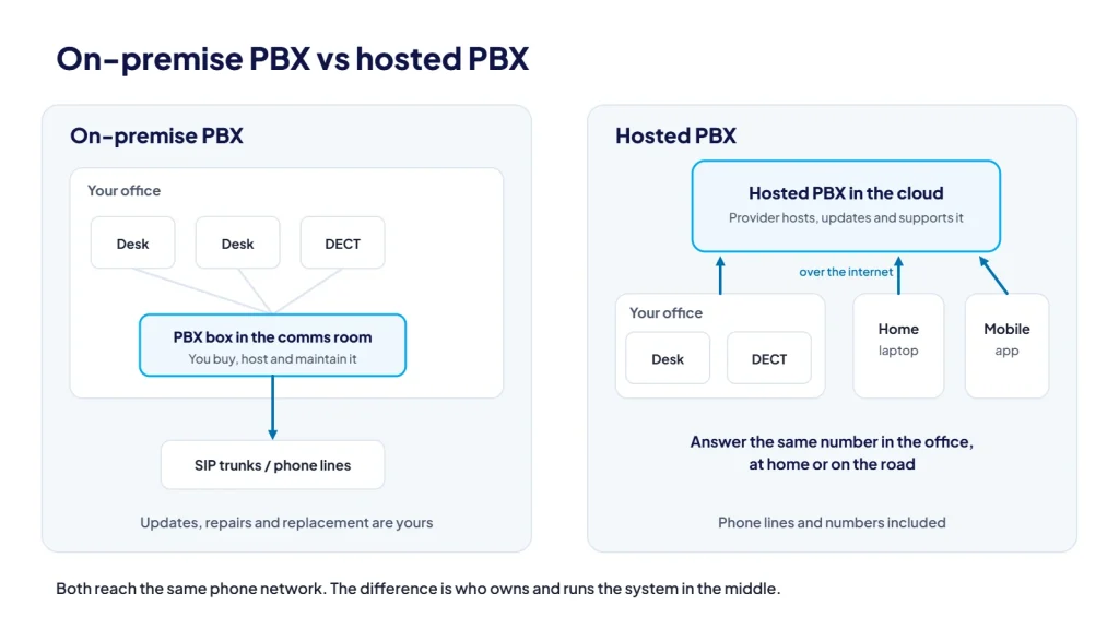 Diagram comparing an on-premise PBX box in the office with a hosted PBX in the cloud reached by desk phones, laptops and mobiles