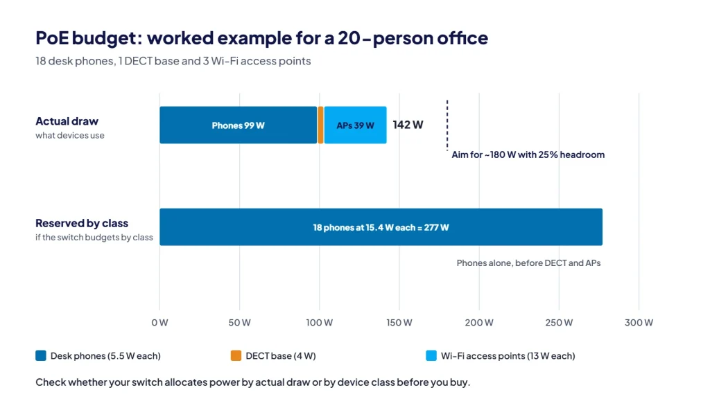 Bar chart of a PoE budget for a 20-person office: phones 99 W, DECT base 4 W and access points 39 W total 142 W actual draw, versus 277 W if 18 phones are reserved by class