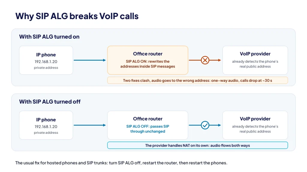 Diagram showing SIP ALG on a router rewriting SIP messages and causing one-way audio, compared with SIP ALG turned off where audio flows both ways